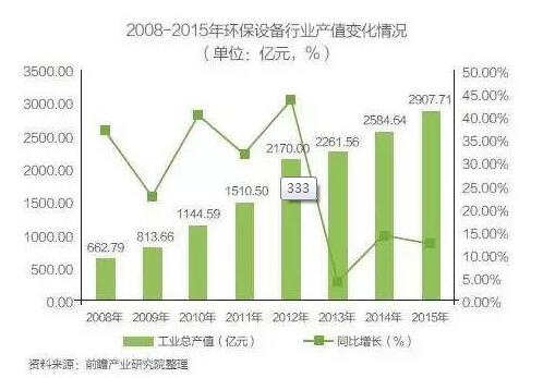 環境污染日益嚴峻，環保設備迎來發展機遇